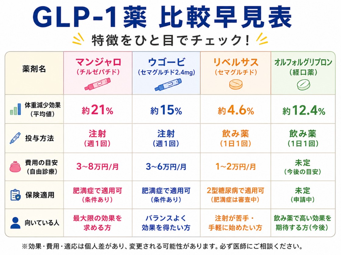 GLP-1受容体作動薬の比較早見表