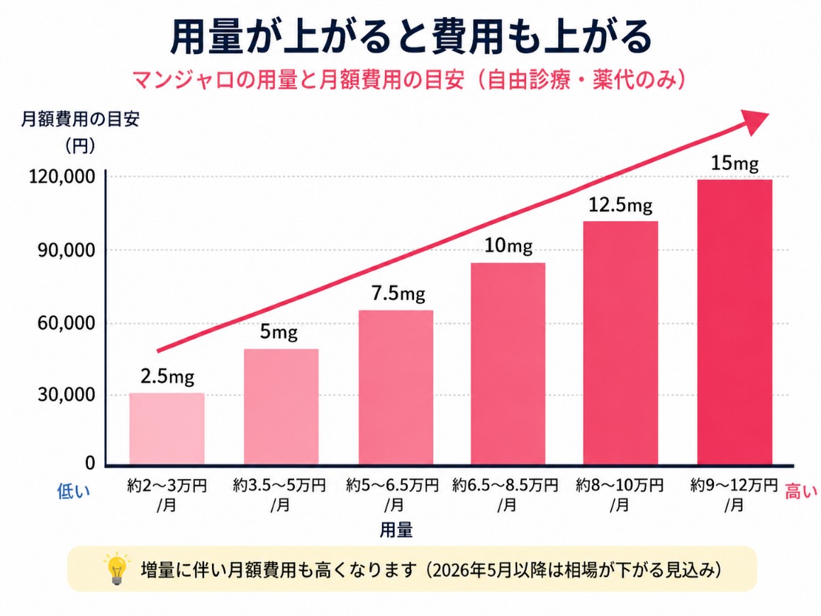 マンジャロの用量と費用の関係のグラフ