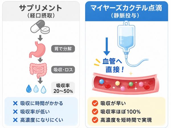 サプリメントとマイヤーズカクテル点滴の効果の違い