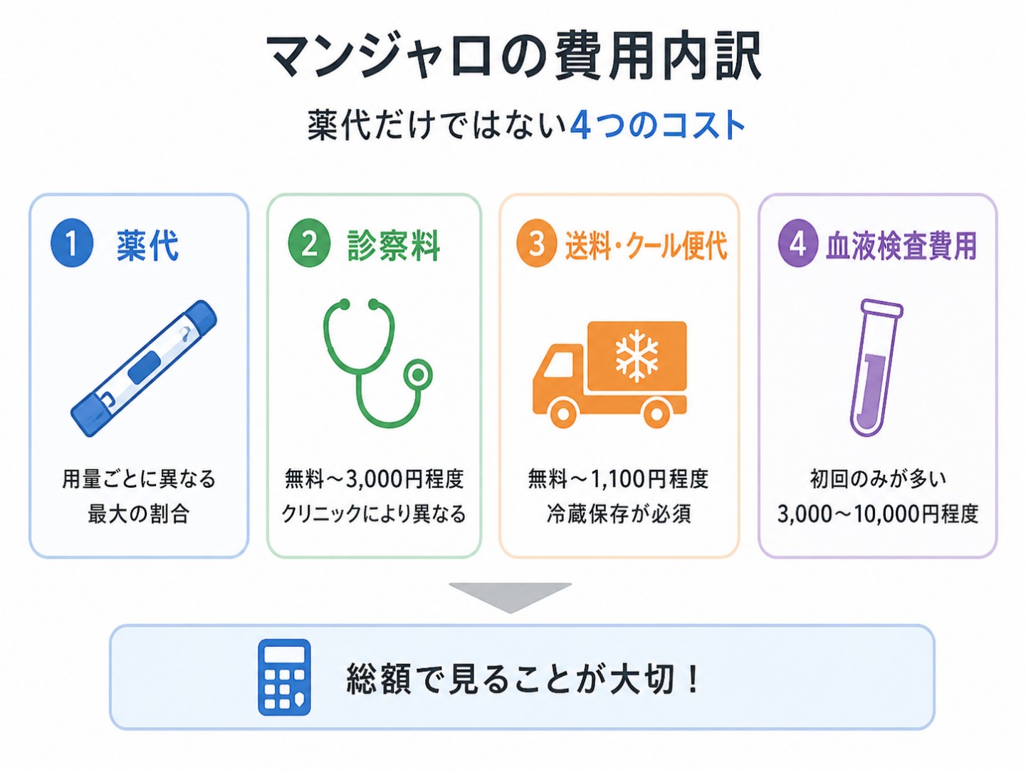 マンジャロの費用の内訳