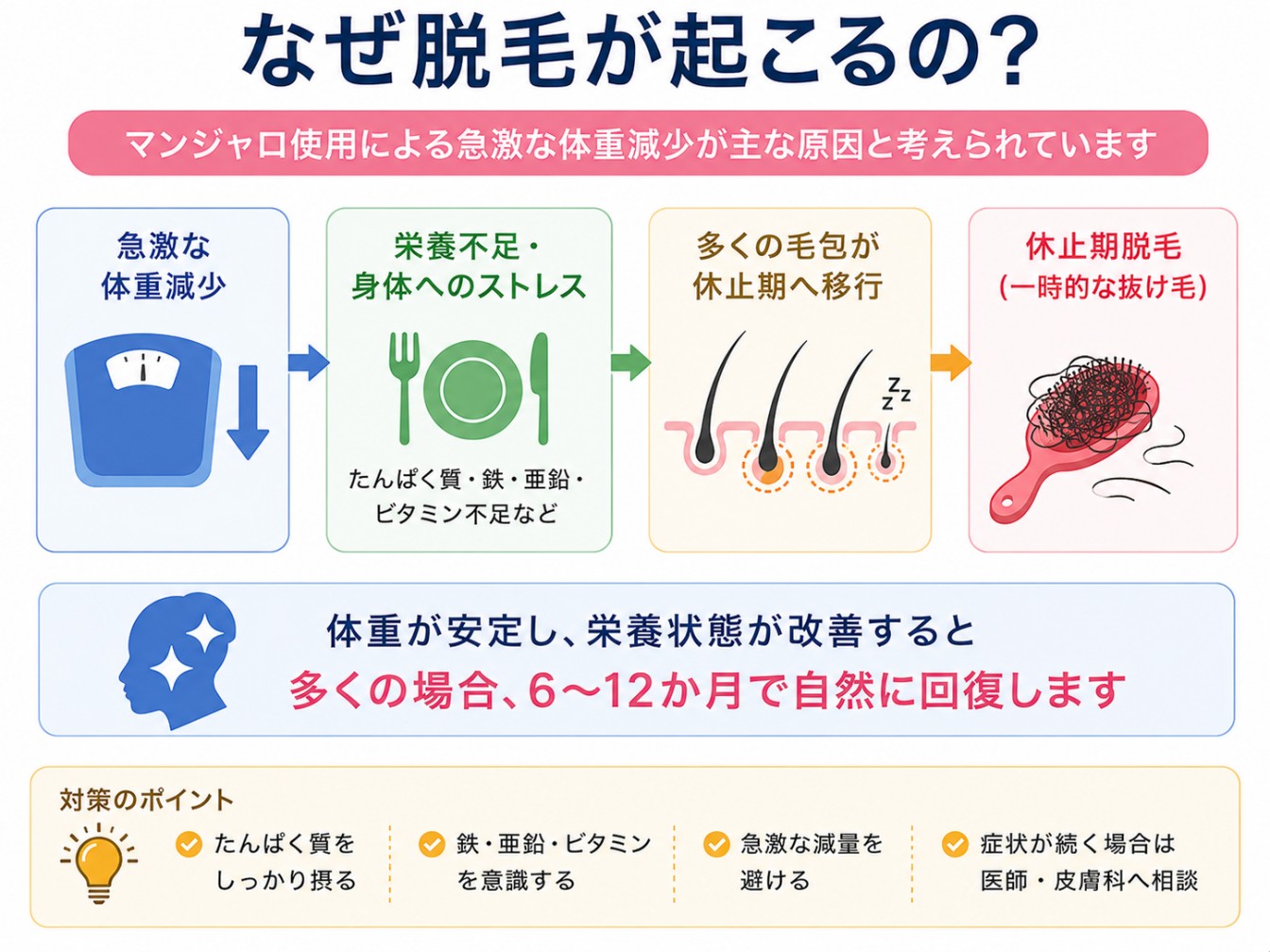 マンジャロ服薬に伴う脱毛のメカニズム