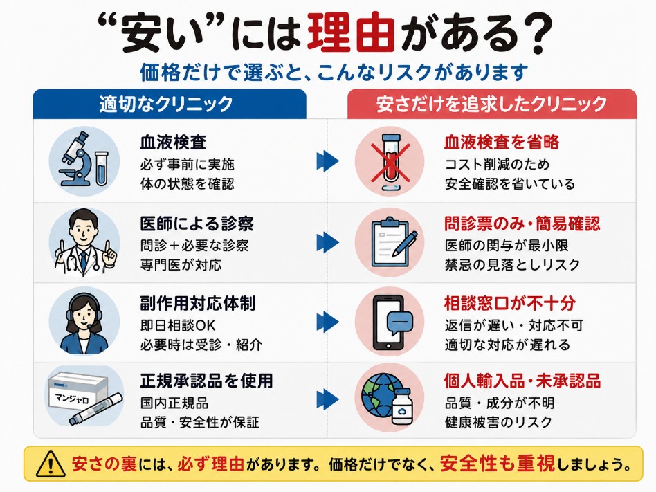 マンジャロが過度の安いクリニックのリスク