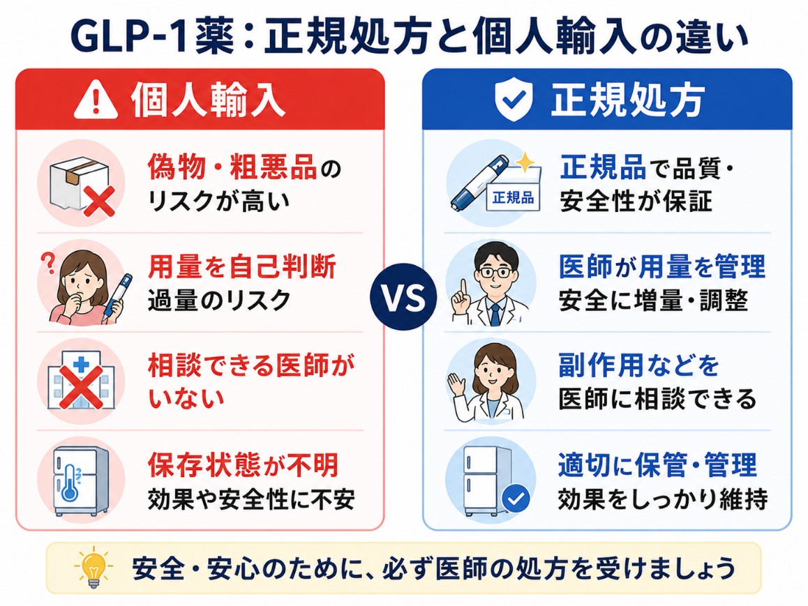 GLP-1受容体作動薬の個人輸入と正規処方の違い