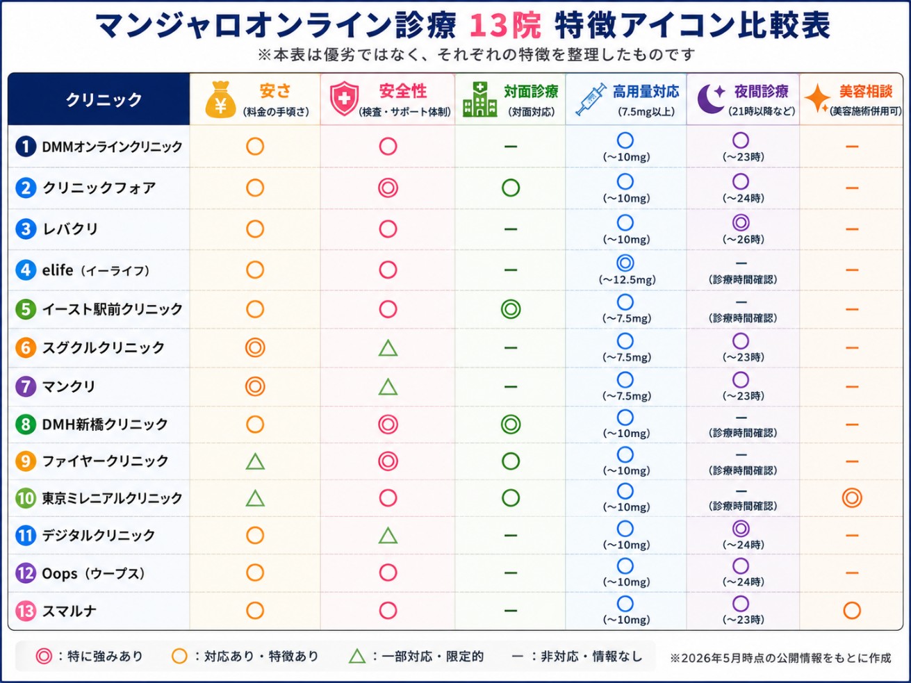 マンジャロオンライン診療13院比較図