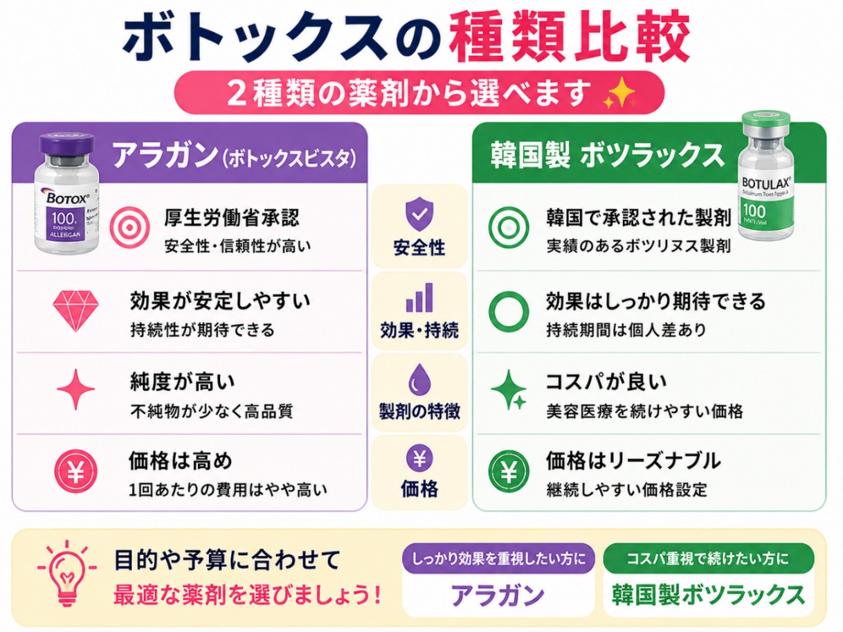 ボトックス注射の種類の比較