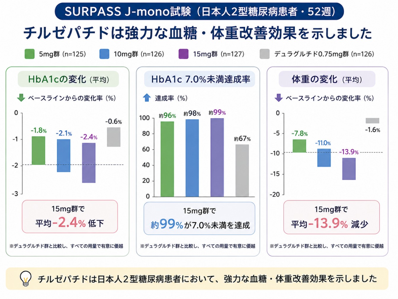 SURPASS J-mono試験の結果のグラフ