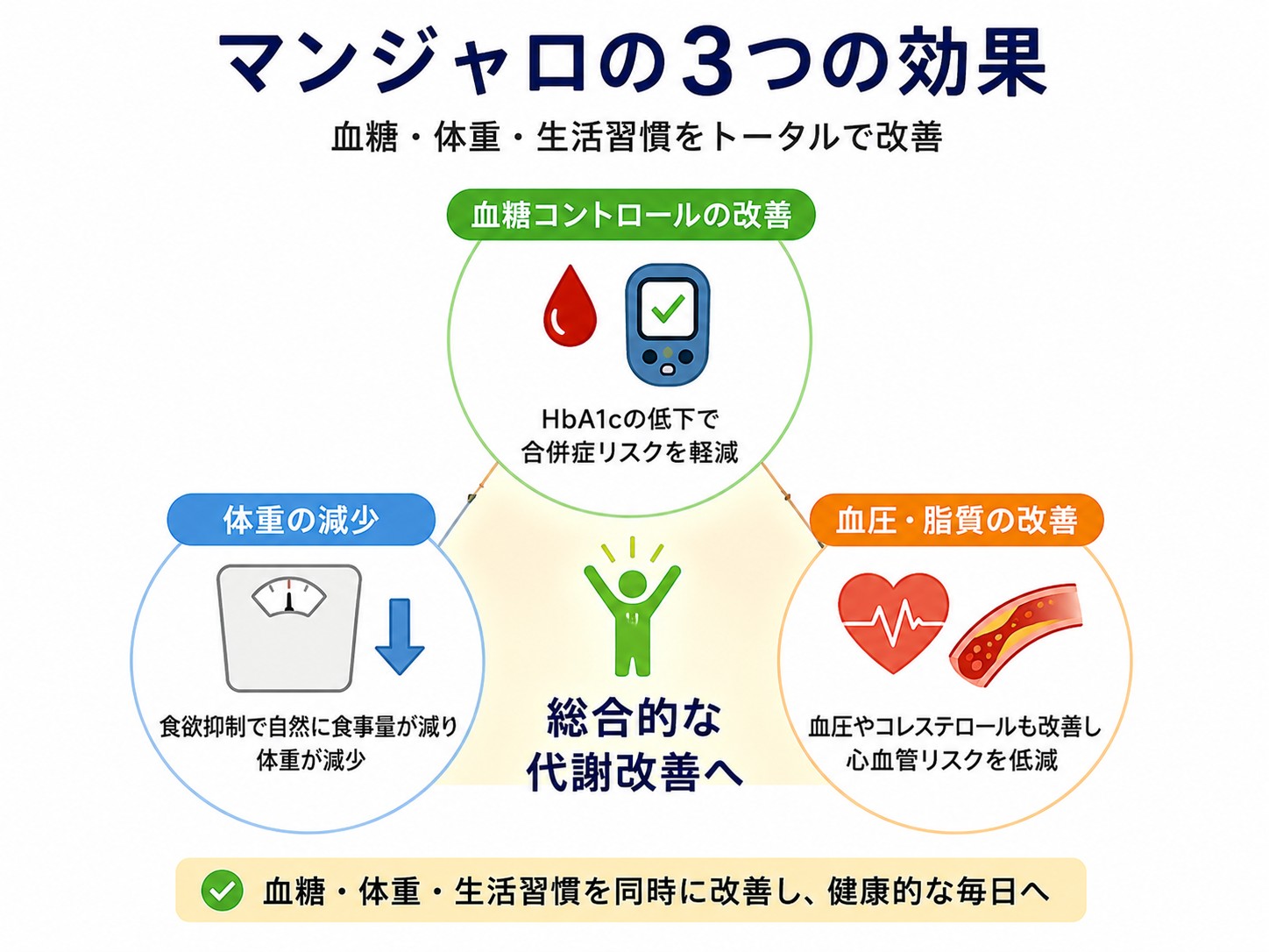 マンジャロの3つの効果