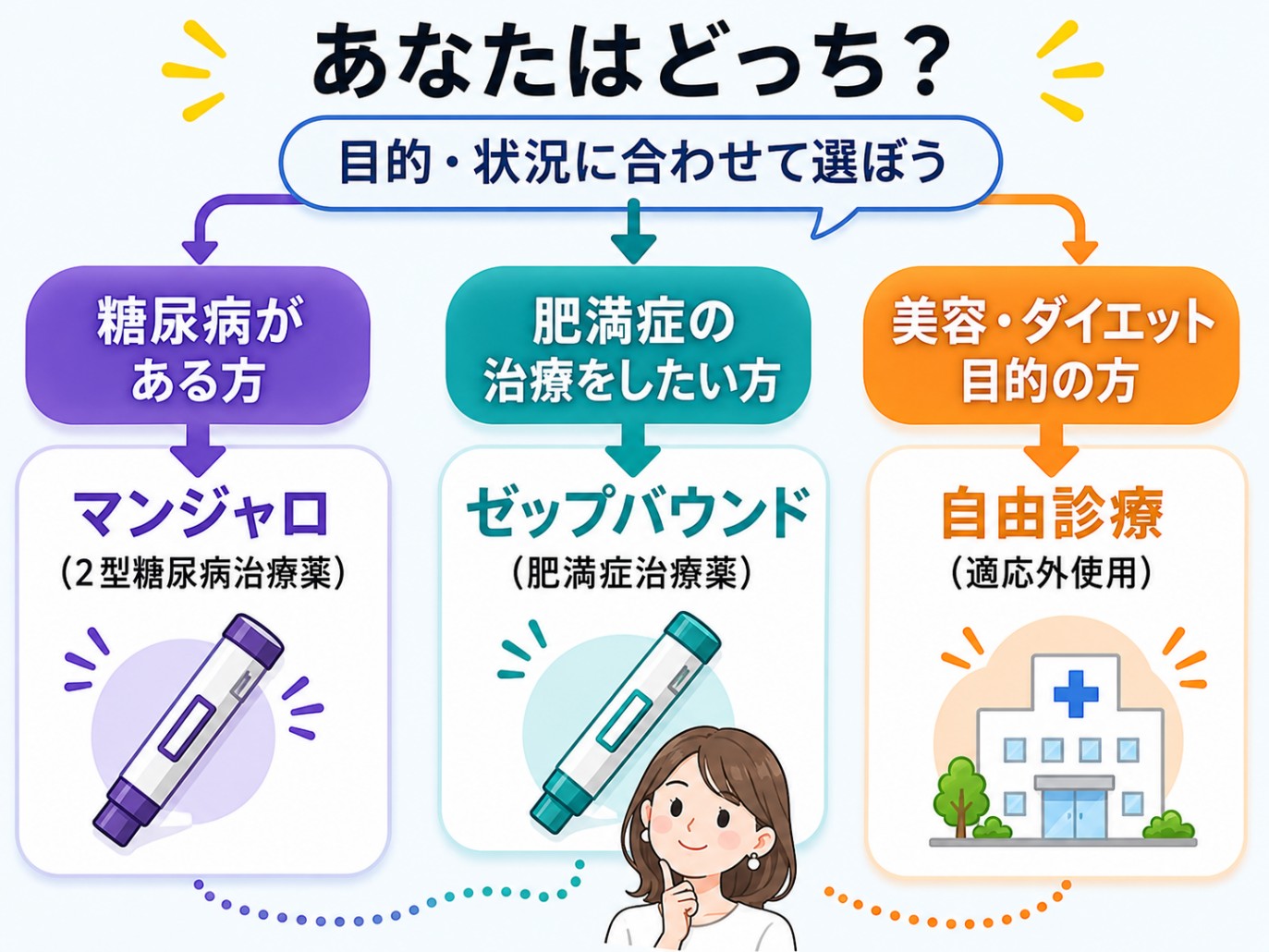 マンジャロとゼップバウンドの選び方のフローチャート