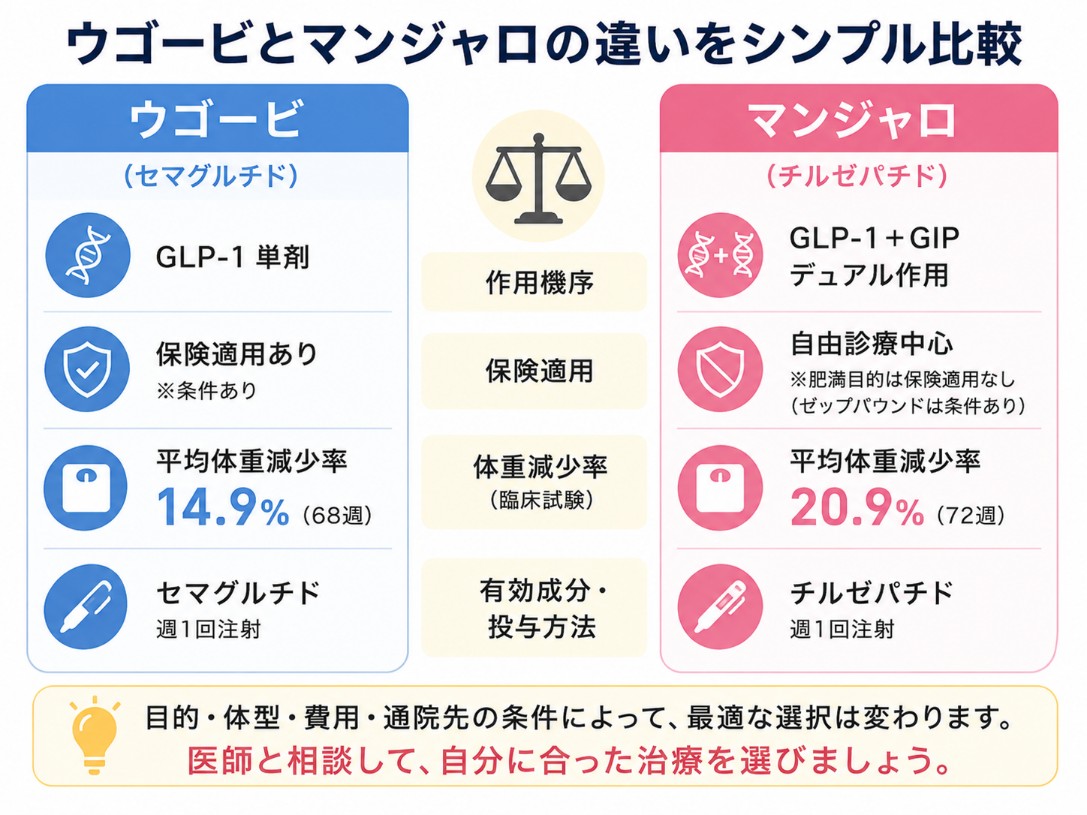 ウゴービとマンジャロの違いの全体像