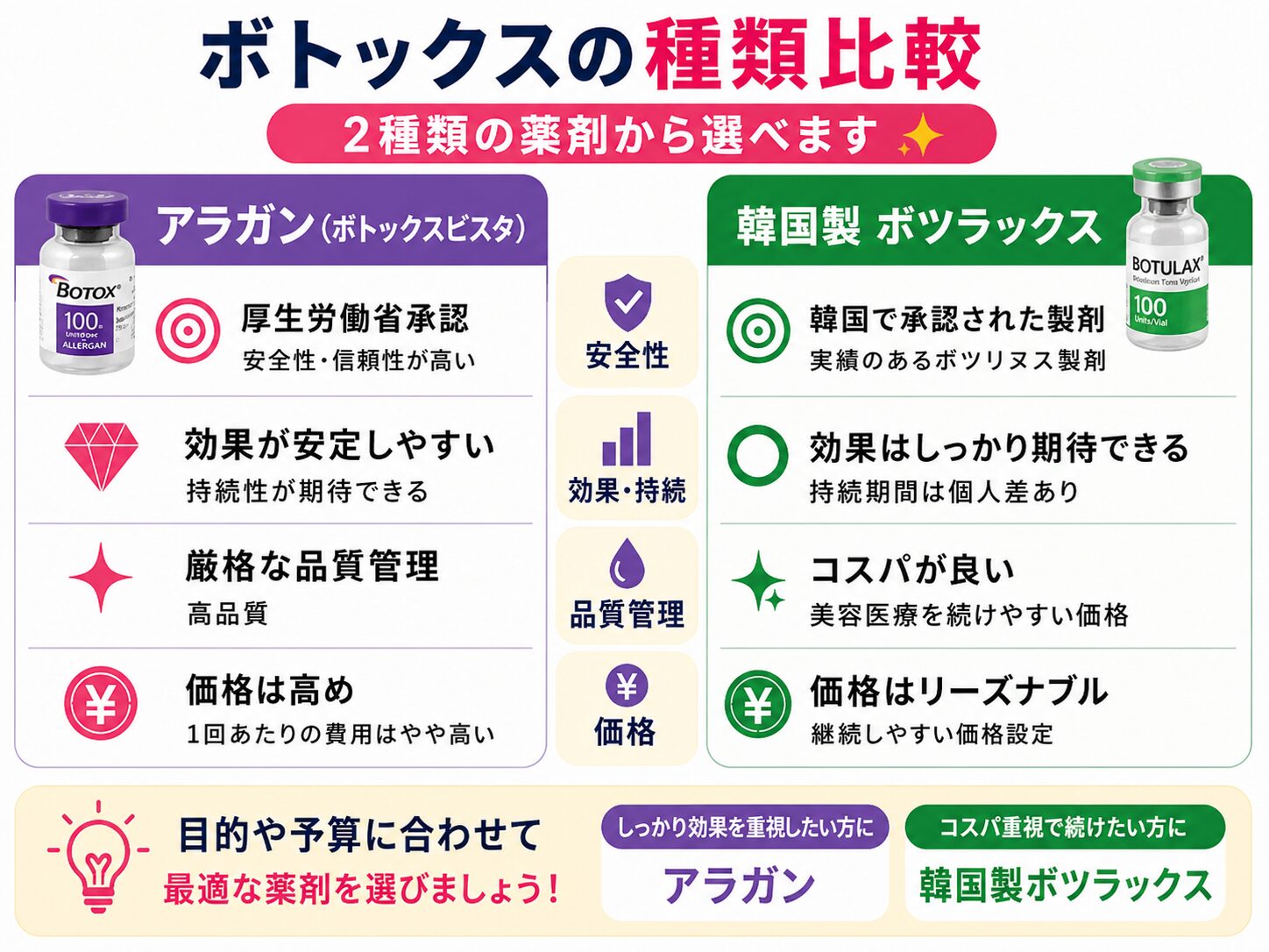 ボトックス注射の種類の比較