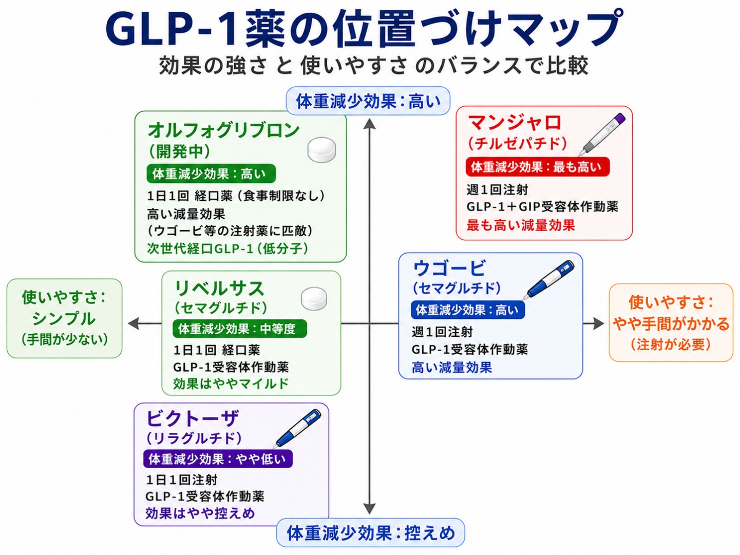 GLP-1受容体作動薬の位置づけマップ