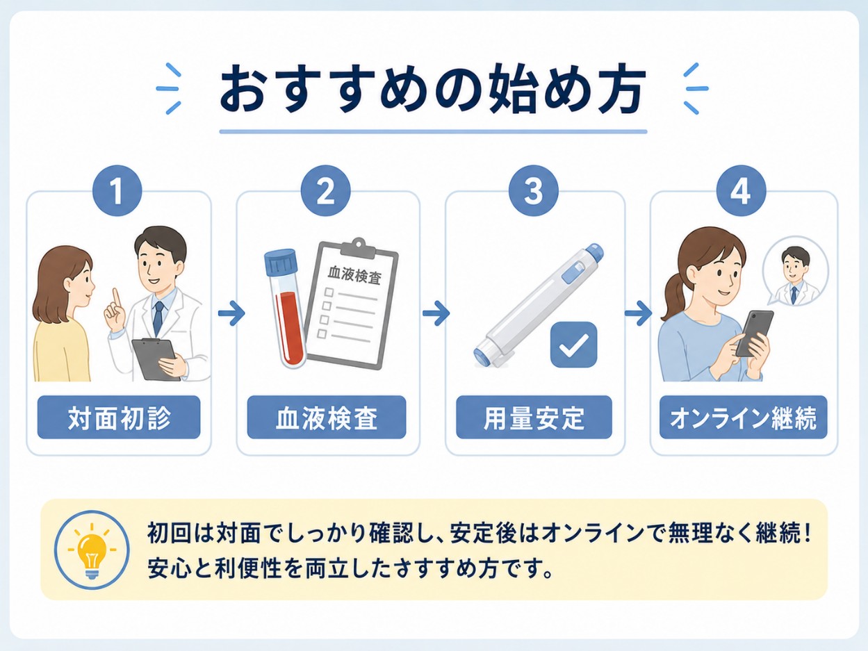 マンジャロのおすすめの始め方