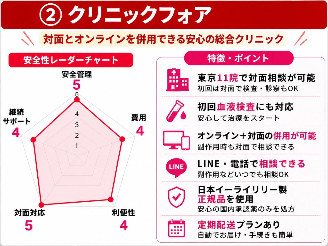 クリニックフォアの評価・特徴の図