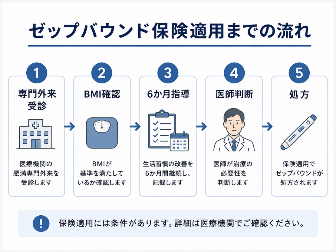 ゼップバウンドの保険適応までの流れ