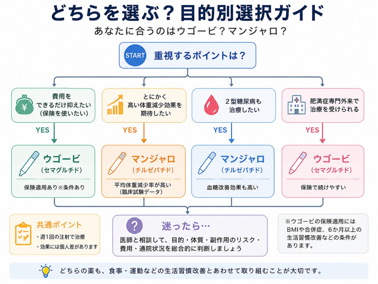 ウゴービとマンジャロの選び方のフローチャート