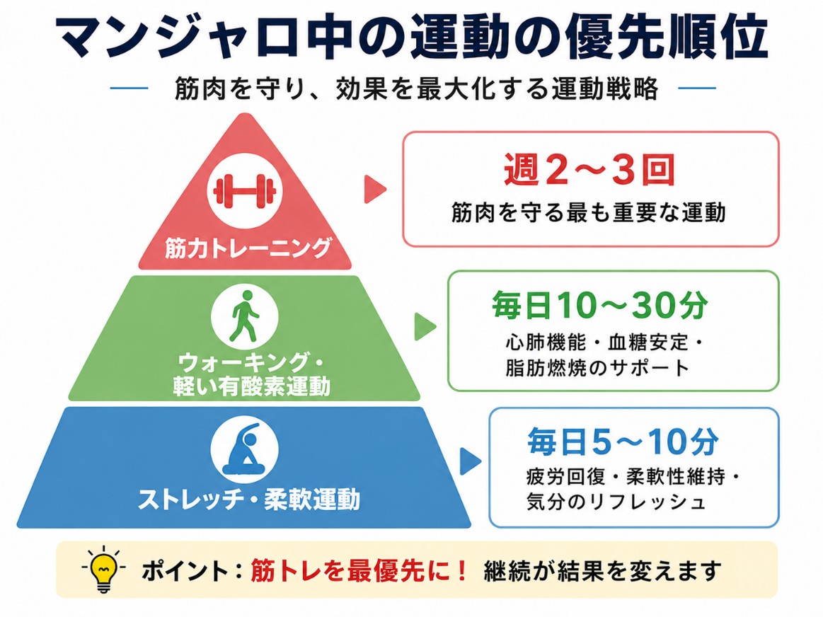マンジャロ服薬中の運動の優先順位