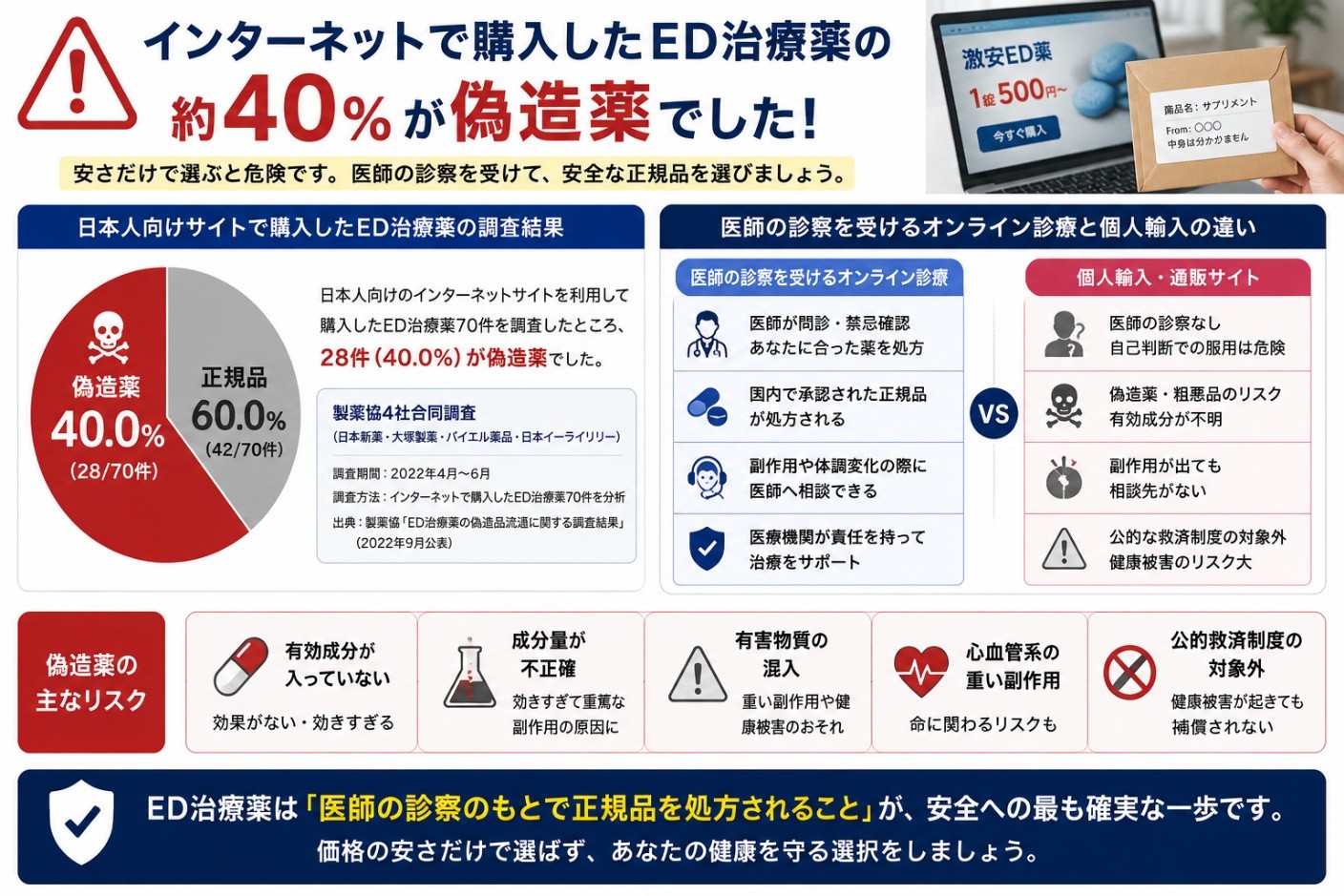 偽造薬40％注意喚起図