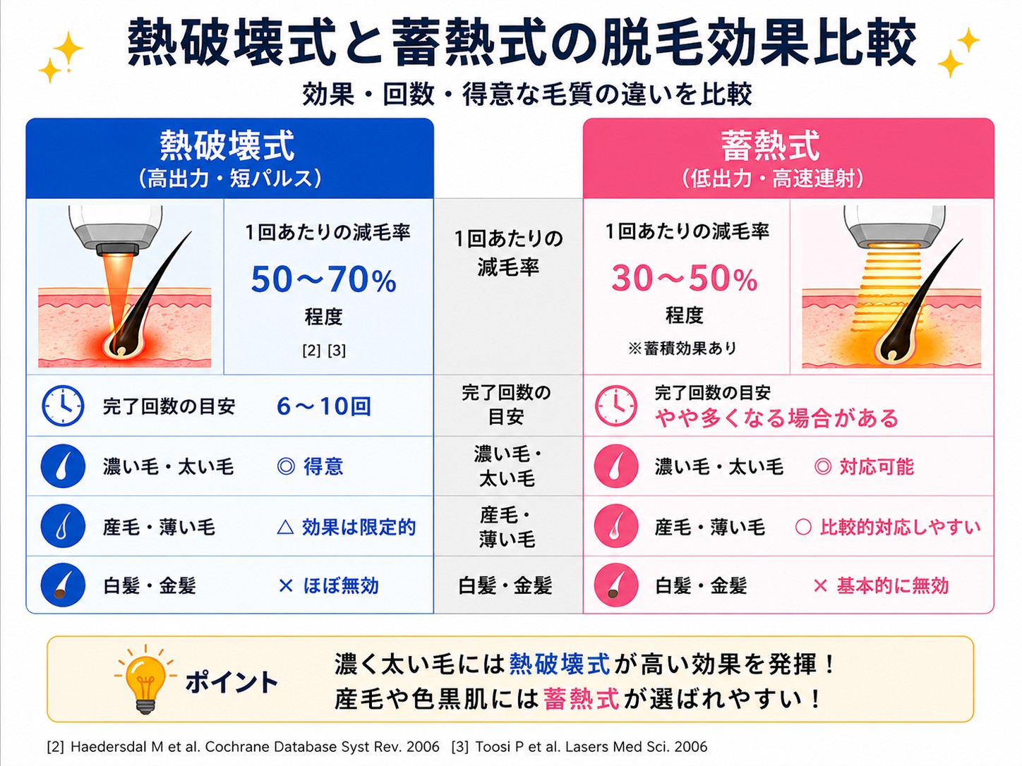 熱破壊式と蓄熱式の脱毛効果比較