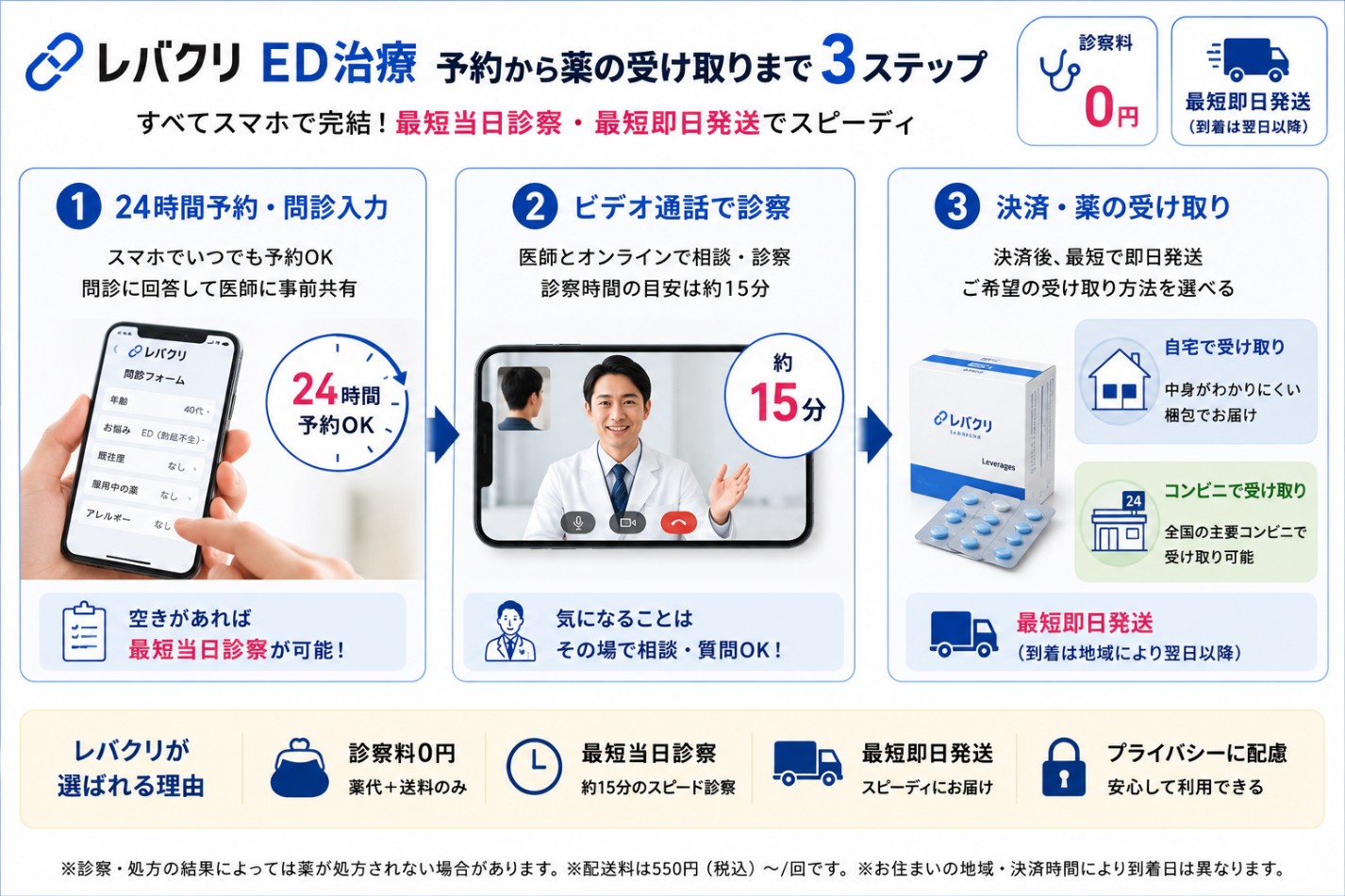 予約から薬の受け取りまで3ステップ図