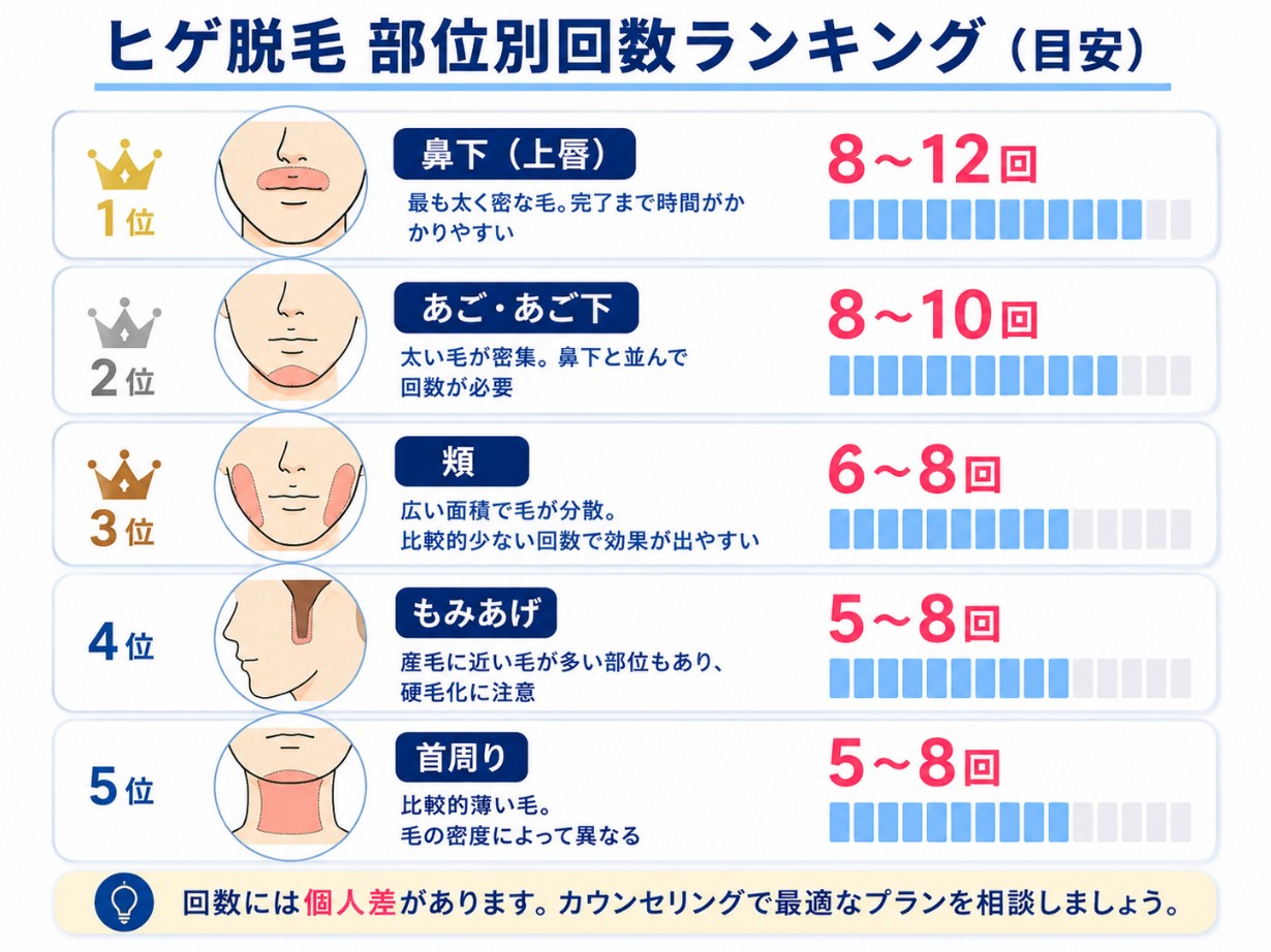 ヒゲ脱毛の部位別回数が多いランキング