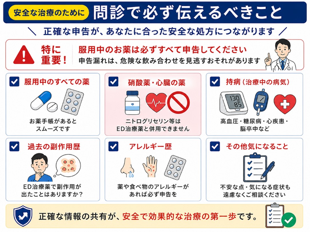 EDオンライン診療の問診で必ず伝えることの図