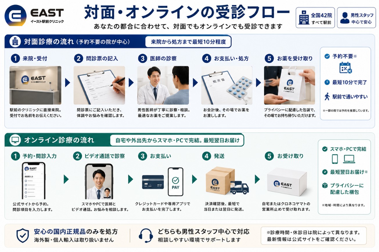 イースト駅前クリニックの受診フロー（対面・オンライン）