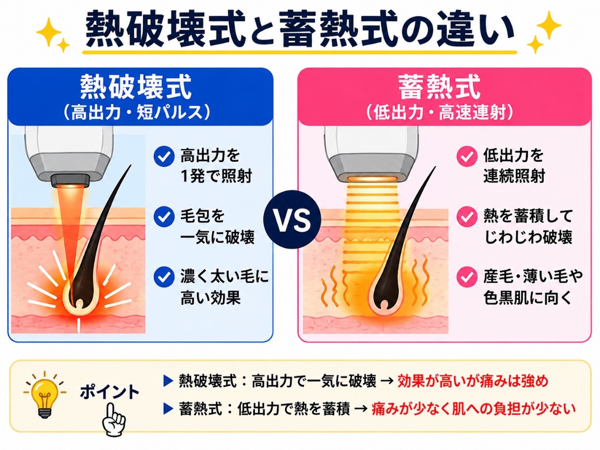 熱破壊式と蓄熱式の違いの図解