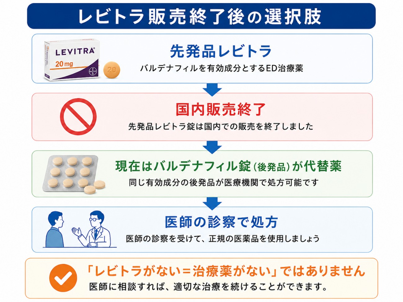 レビトラ販売中止後の選択肢