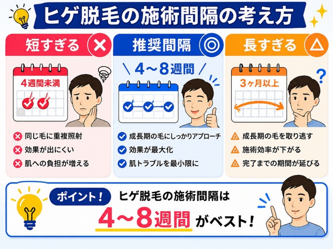 ヒゲ脱毛の施術間隔と頻度