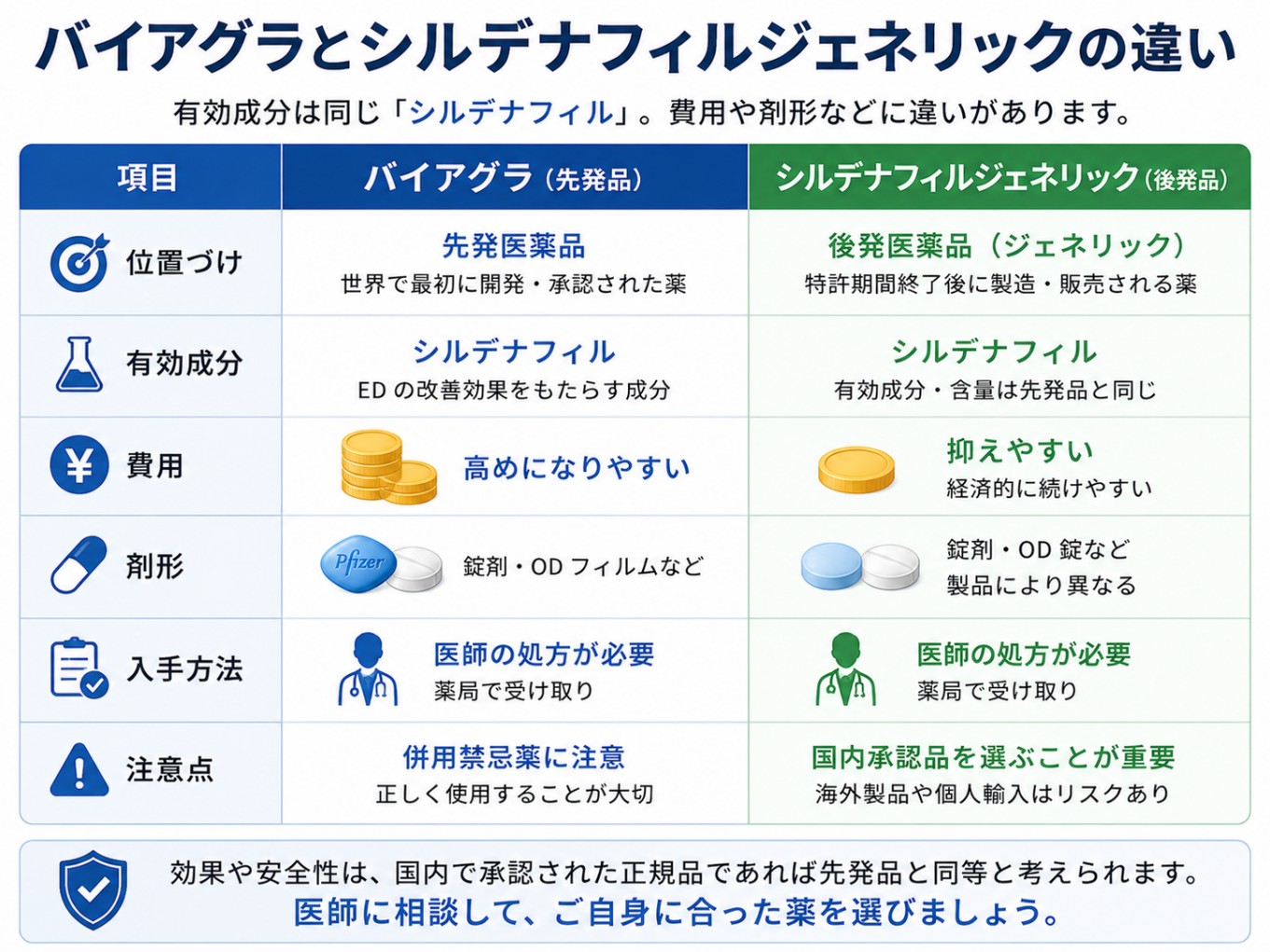 バイアグラのシルデナフィルジェネリックの比較図