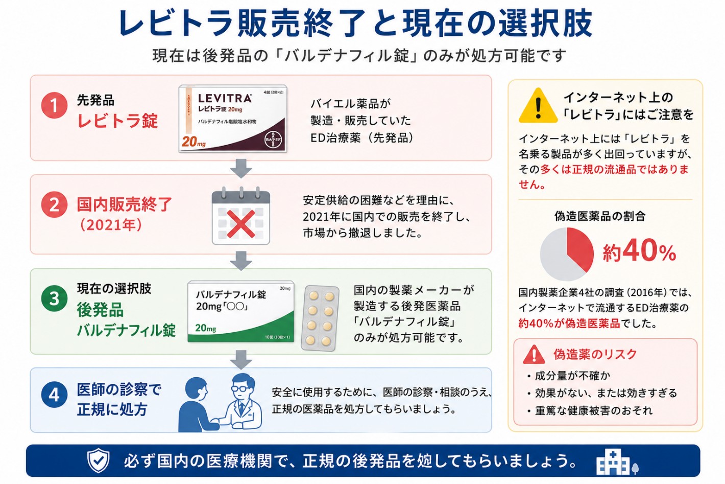 レビトラの販売終了と選択肢の図