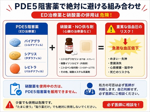 ED治療薬と硝酸薬のリスクを示す図