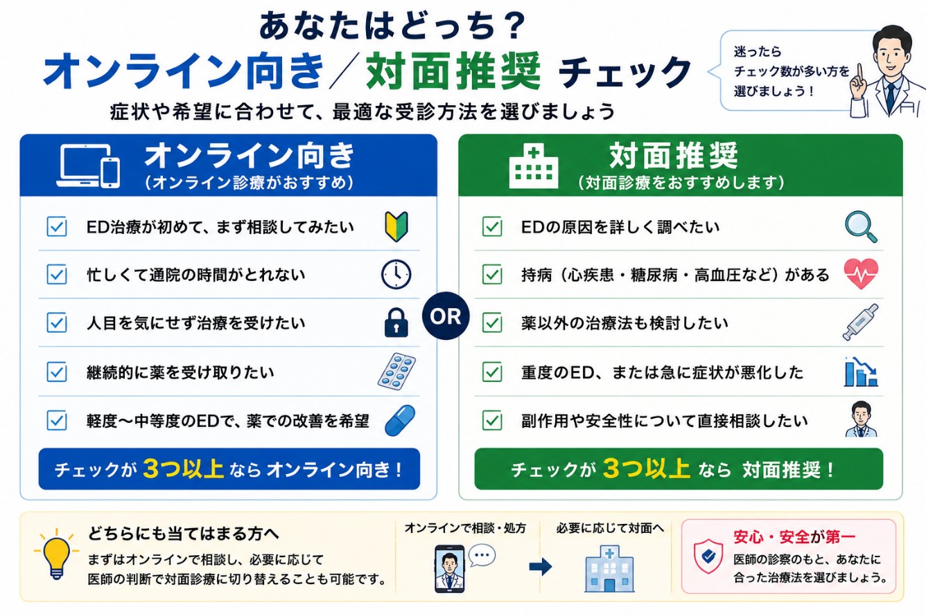 オンライン診療の適否を示す図