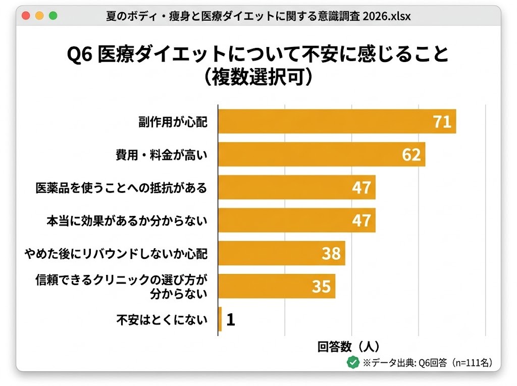 医療ダイエットへの不安のアンケート結果のグラフ