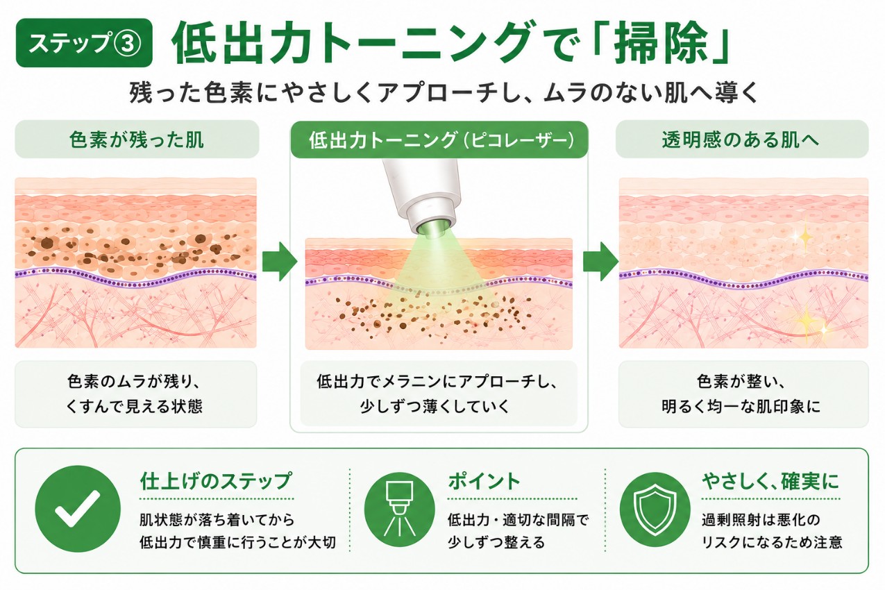 ステップ③低出力トーニングで「掃除」の図