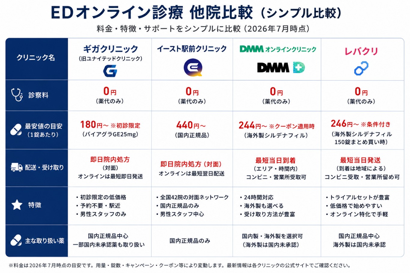 ギガクリニックと他院比較の図