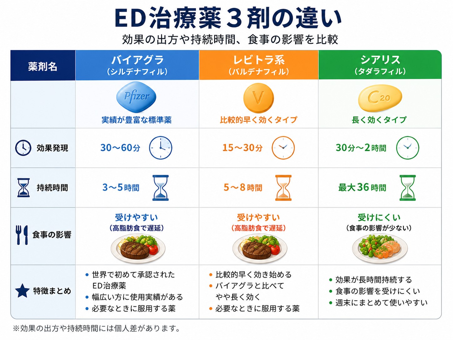 PDE５阻害薬の比較表