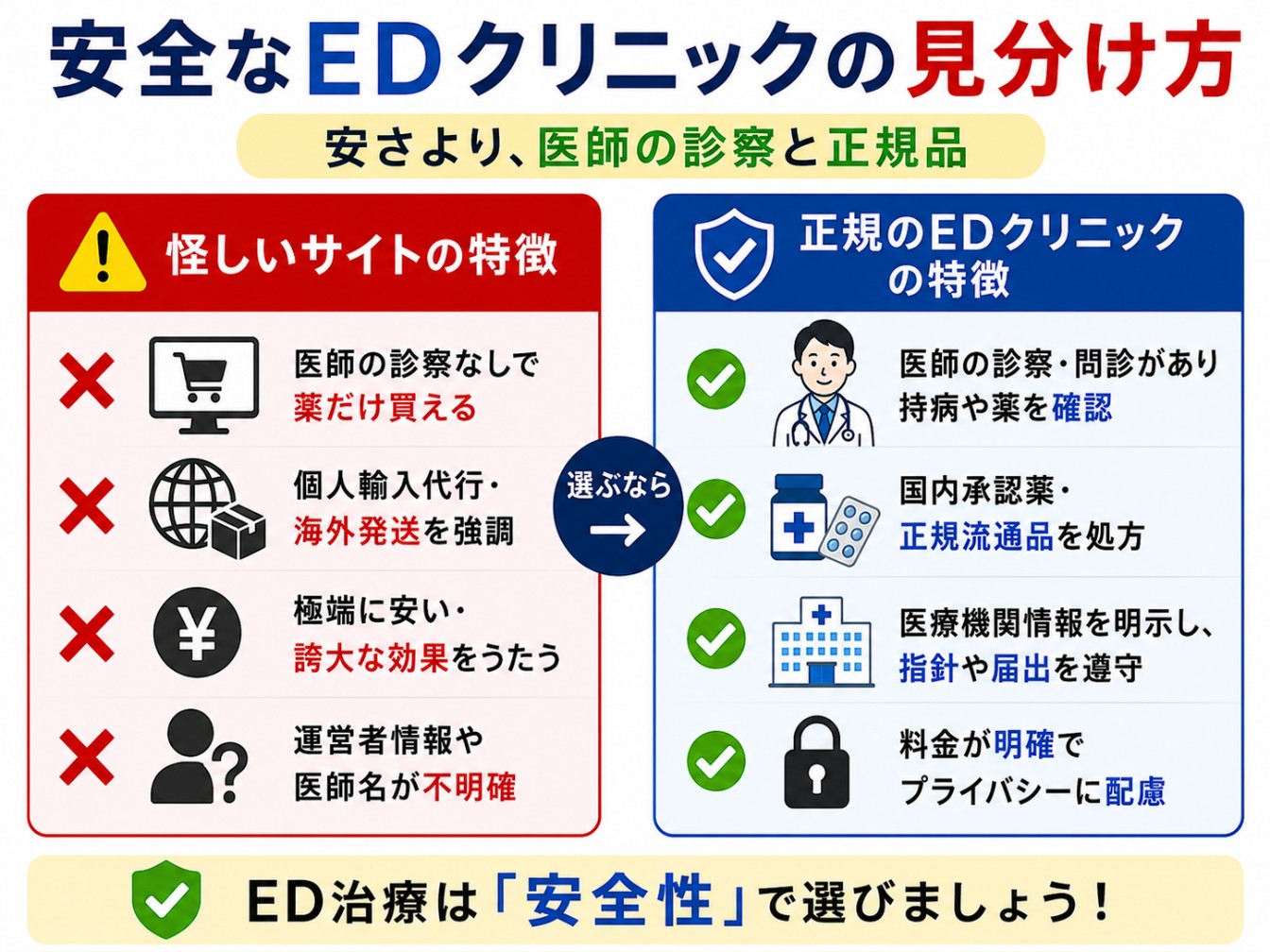 安全なEDクリニックの見分け方の図