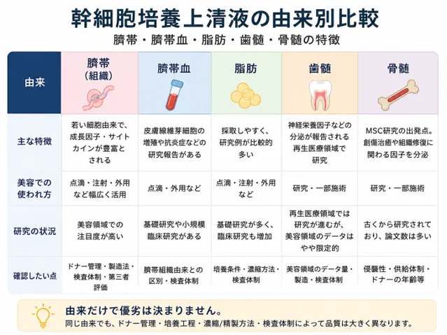 由来別(臍帯・臍帯血・脂肪・歯髄・骨髄)の違いを示す図