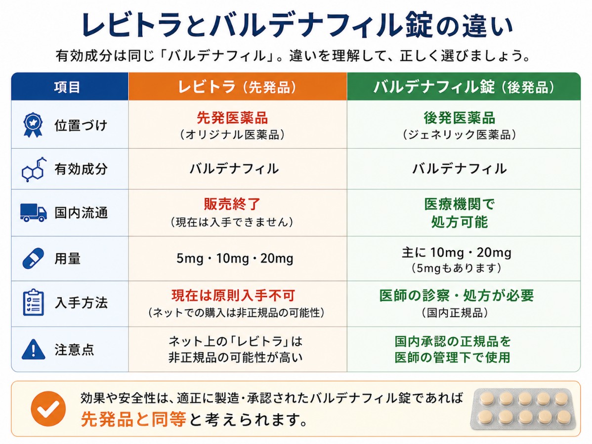 レビトラとバルデナフィル錠の違いの表