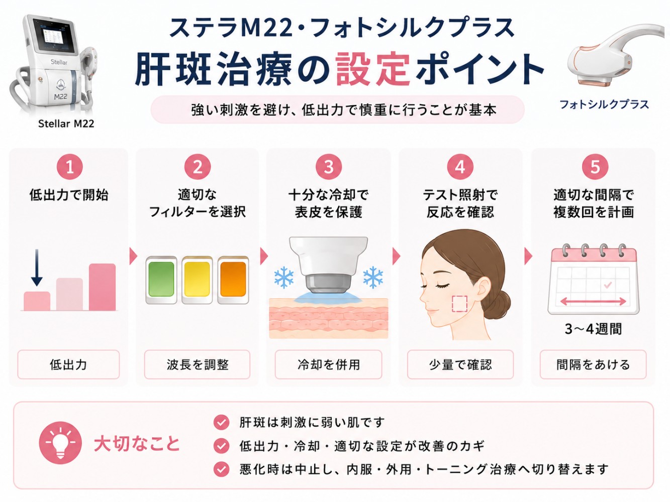 ステラM22・フォトシルクプラスと肝斑への配慮