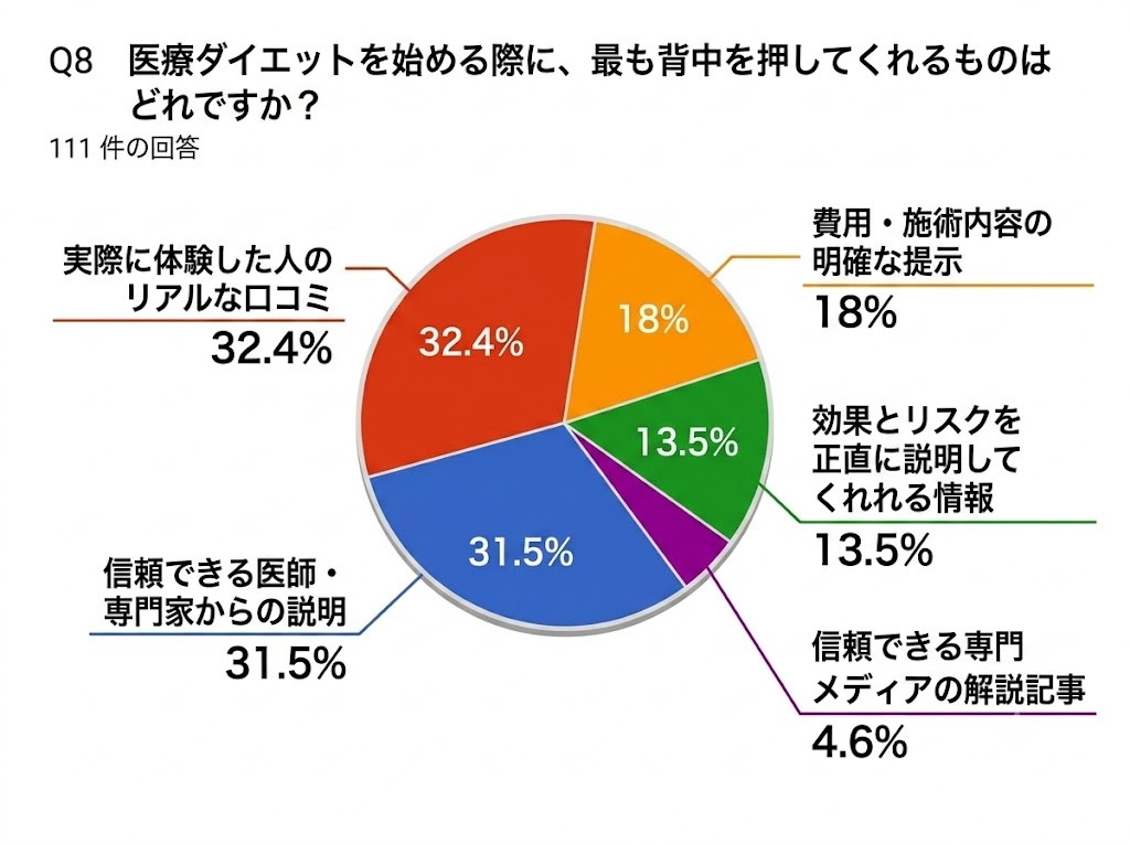 医療ダイエットを始める際に最も背中を押してくれるもの結果のグラフ