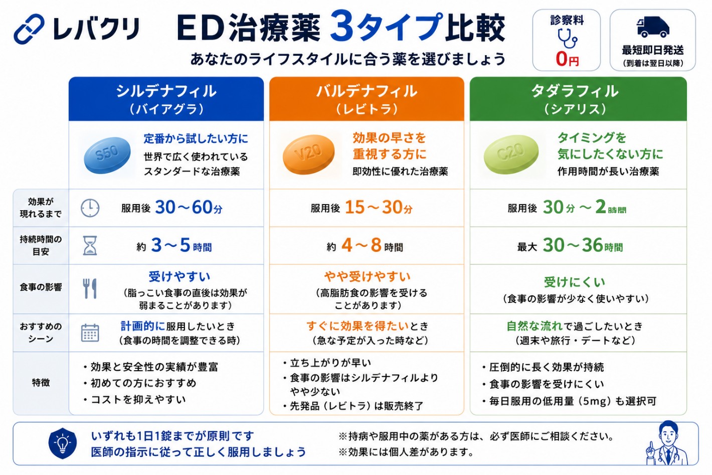ED治療薬3タイプ比較図