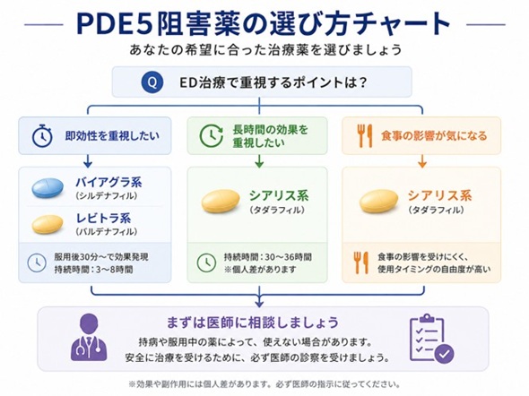 PDE5治療薬の選び方チャート図