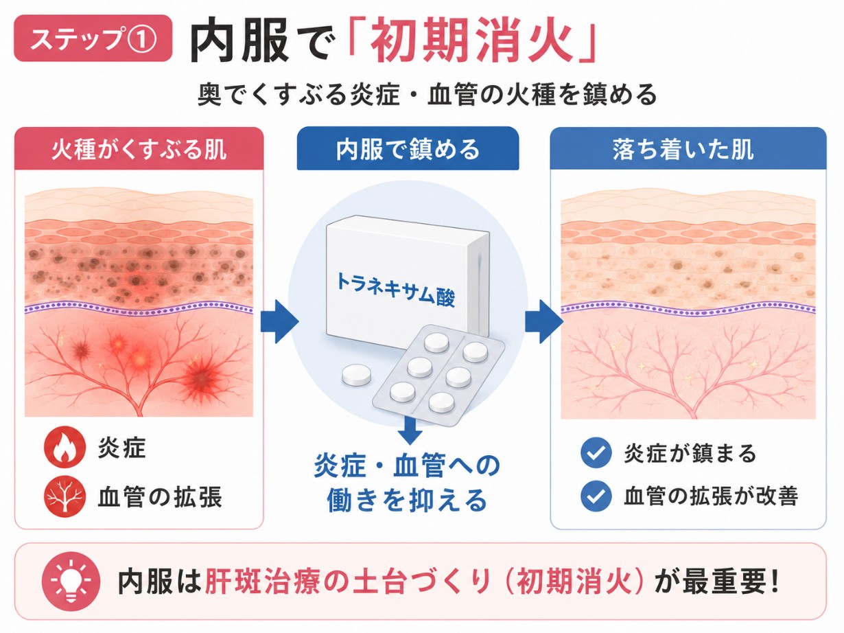 ステップ①内服で「初期消火」の図