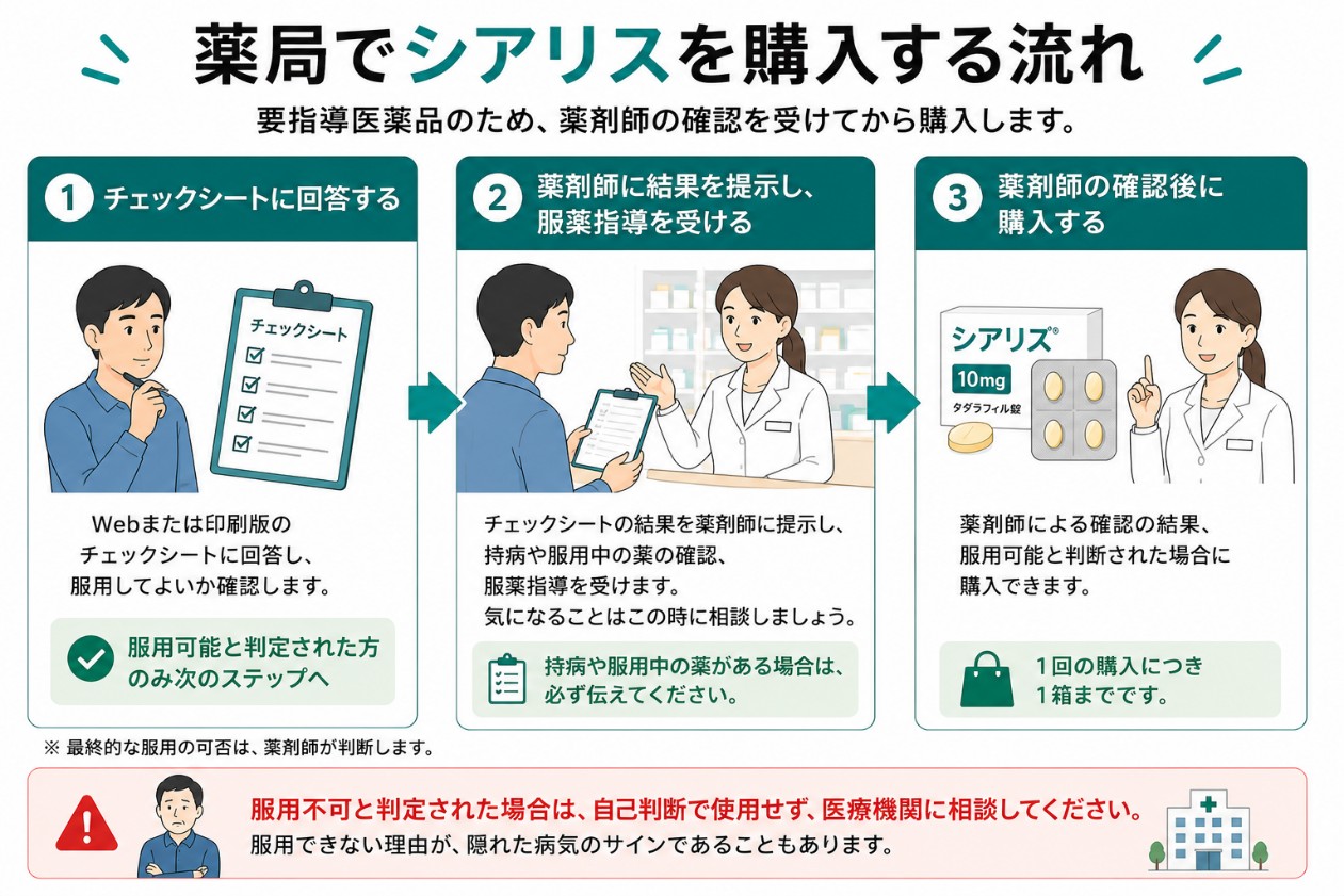 薬局でシアリスを購入する流れの図