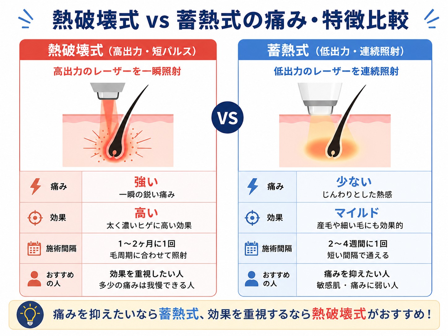 熱破壊式と蓄熱式の痛みの違い