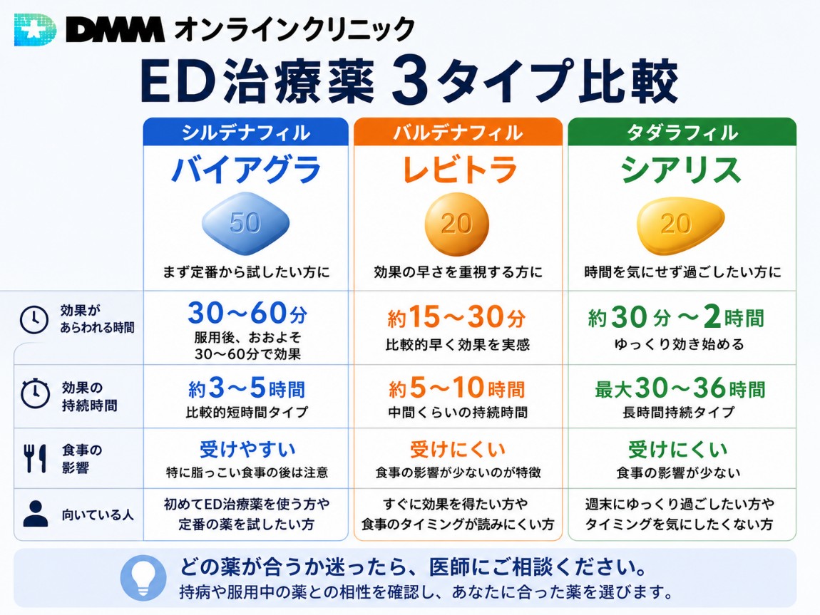 DMMオンラインクリニックのED治療薬の３タイプ比較図