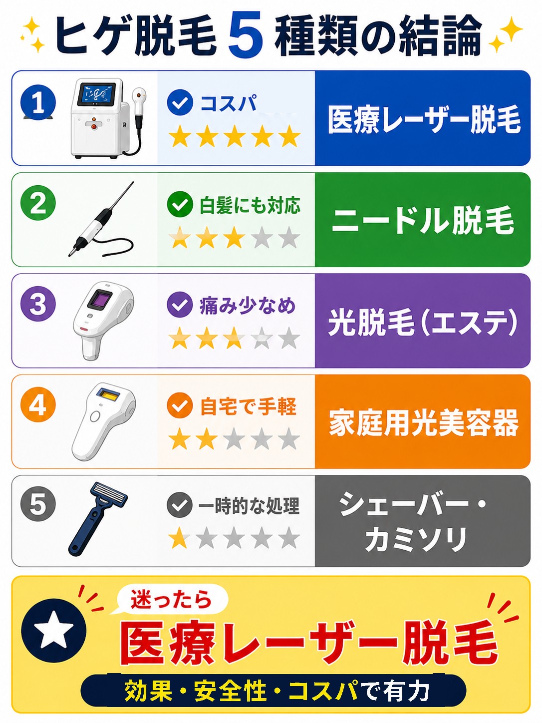 ヒゲ脱毛5種のまとめ比較