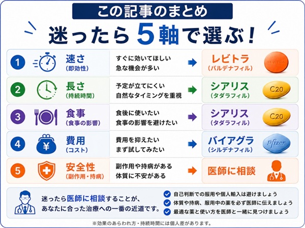 この記事のまとめの図ED治療薬の選び方の5軸